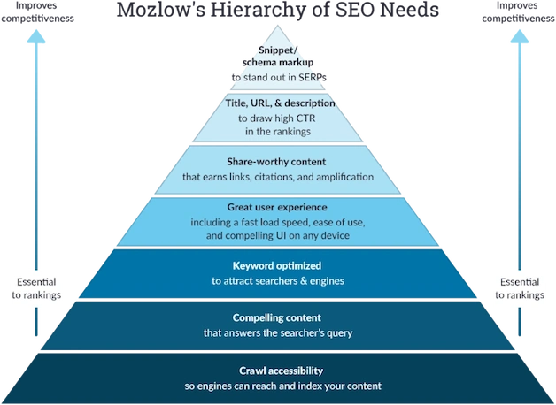 Mozlows hierarchy of SEO needs